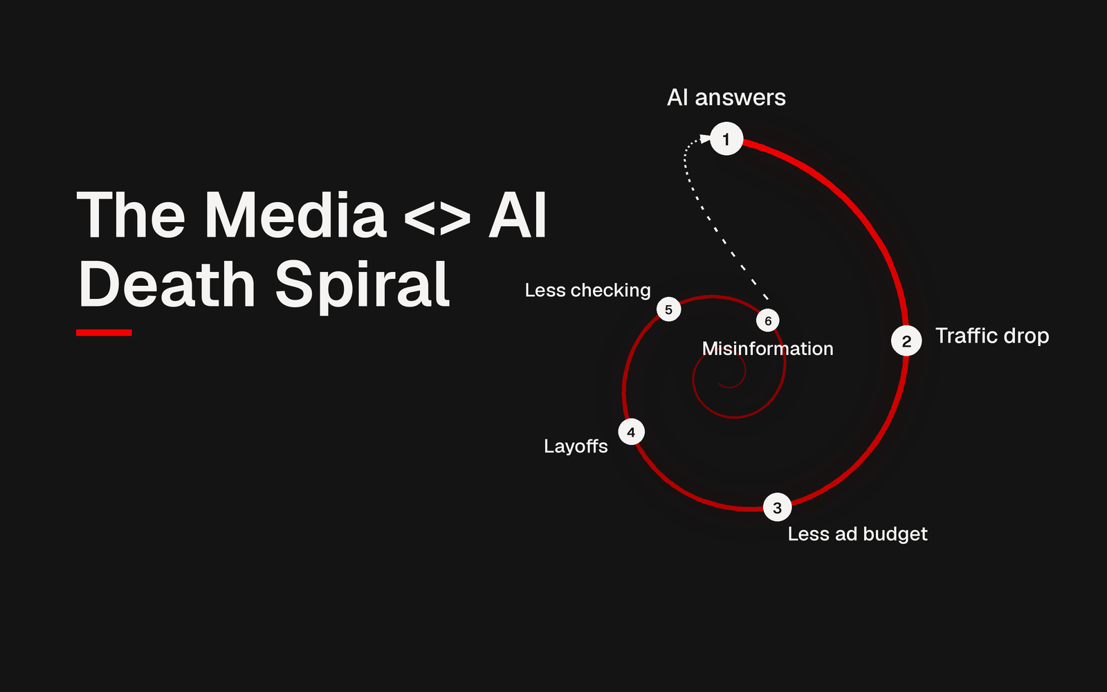 The spiral: AI answers, traffic drop, less ad budget, layoffs, less checking, misinformation, and back into the next AI answer