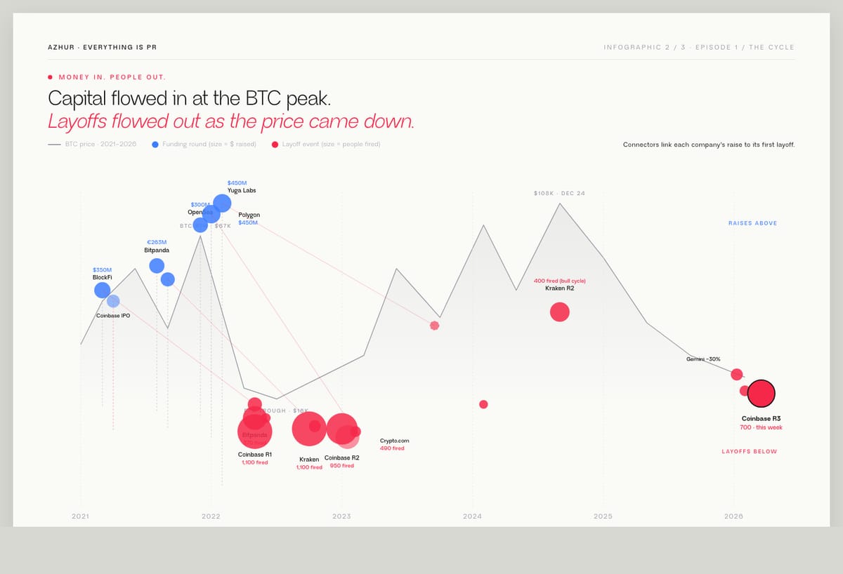 No Lesson Learnt: Coinbase and the Crypto Hire-Fire Cycle